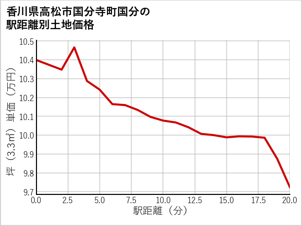 香川県高松市国分寺町国分の徒歩距離別の土地坪単価