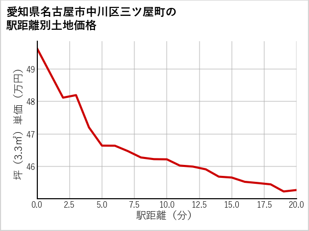 愛知県名古屋市中川区三ツ屋町の徒歩距離別の土地坪単価