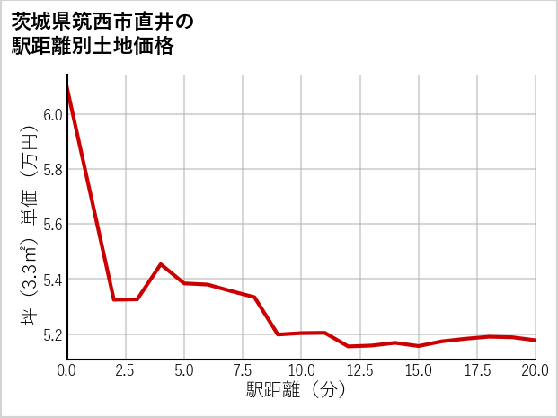 茨城県筑西市直井の徒歩距離別の土地坪単価