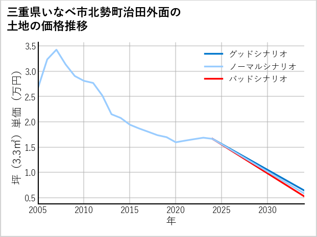 三重県いなべ市北勢町治田外面の土地価格推移