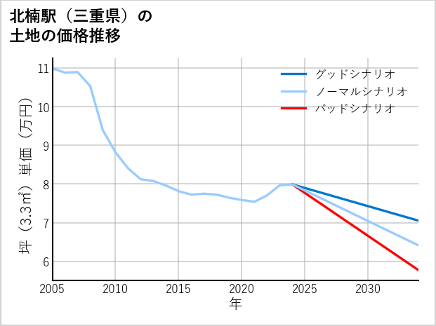 北楠駅（三重県）の土地価格推移