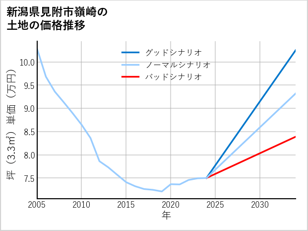 新潟県見附市嶺崎の土地価格推移