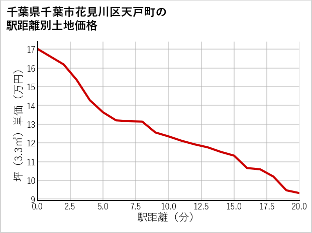 千葉県千葉市花見川区天戸町の徒歩距離別の土地坪単価
