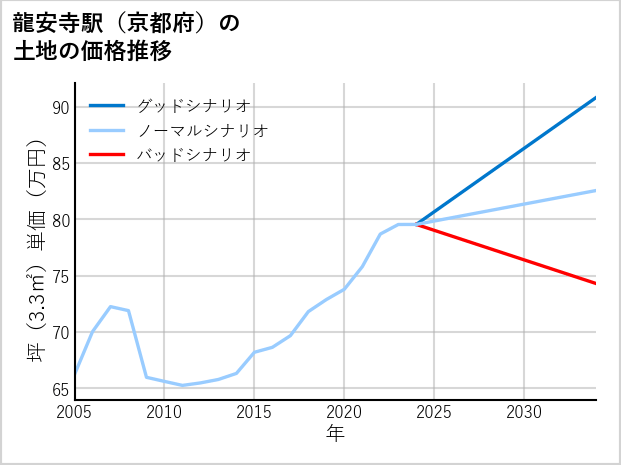 龍安寺駅（京都府）の土地価格推移