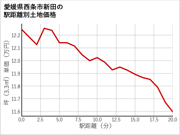 愛媛県西条市新田の徒歩距離別の土地坪単価