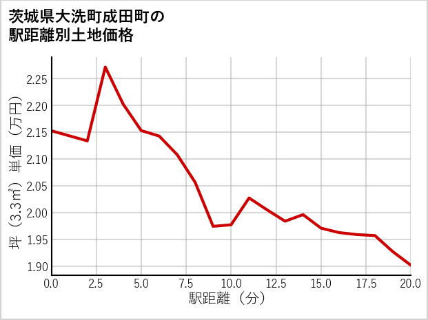 茨城県大洗町成田町の徒歩距離別の土地坪単価