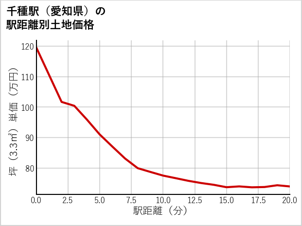 千種駅（愛知県）の徒歩距離別の土地坪単価