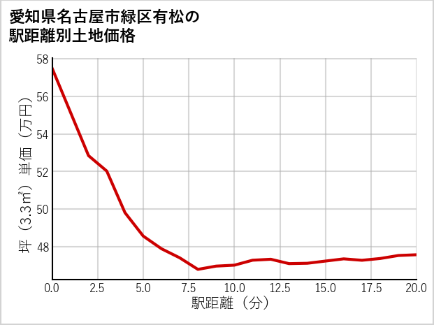 愛知県名古屋市緑区有松の徒歩距離別の土地坪単価