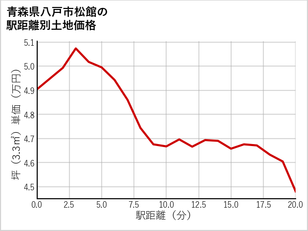 青森県八戸市松館の徒歩距離別の土地坪単価