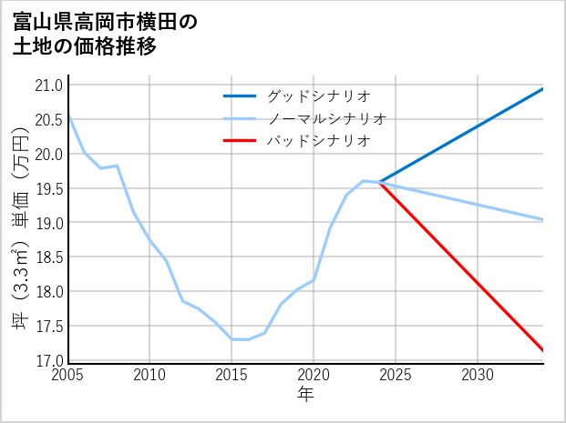 富山県高岡市横田の土地価格推移
