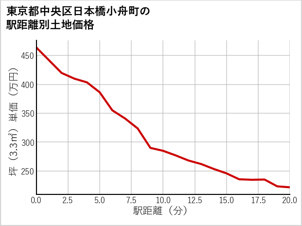 東京都中央区日本橋小舟町の徒歩距離別の土地坪単価