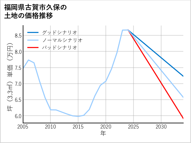 福岡県古賀市久保の土地価格推移