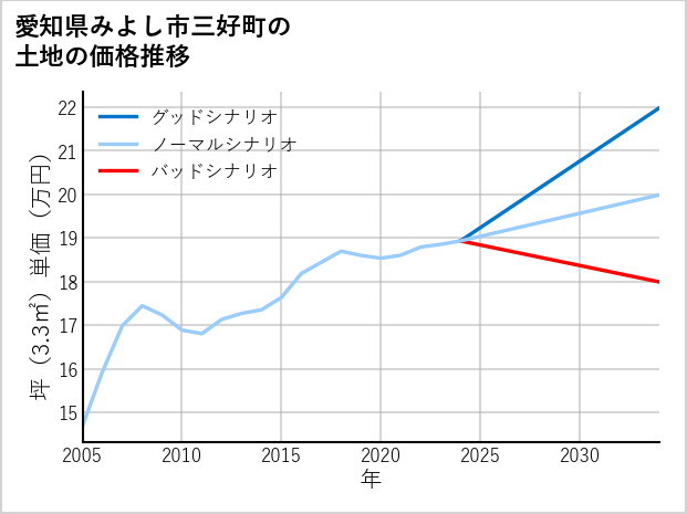 愛知県みよし市三好町の土地価格推移