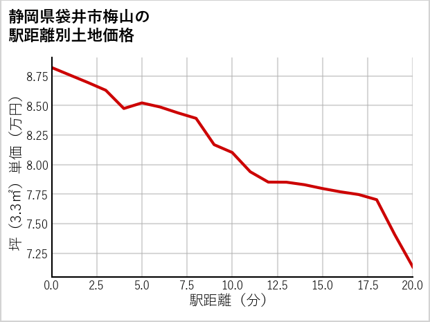 静岡県袋井市梅山の徒歩距離別の土地坪単価
