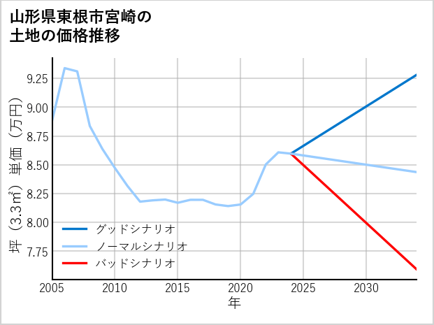 山形県東根市宮崎の土地価格推移