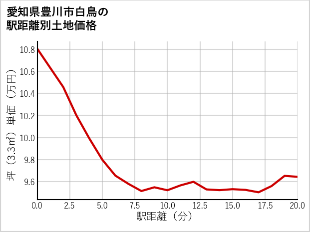 愛知県豊川市白鳥の徒歩距離別の土地坪単価