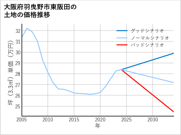 大阪府羽曳野市東阪田の土地価格推移