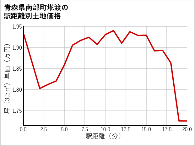 青森県南部町埖渡の徒歩距離別の土地坪単価