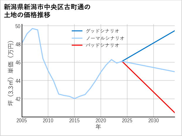 新潟県新潟市中央区古町通の土地価格推移