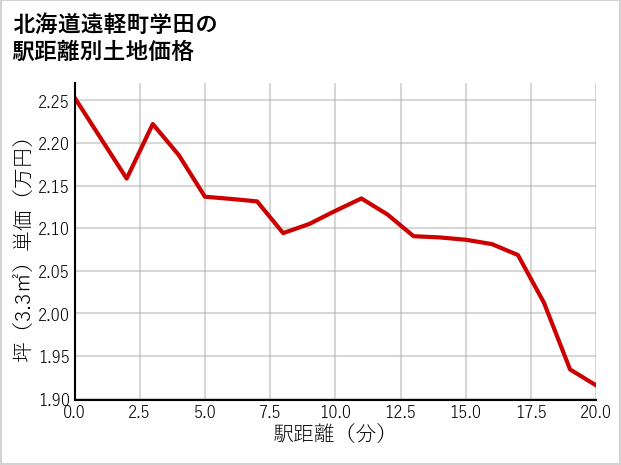 北海道遠軽町学田の徒歩距離別の土地坪単価