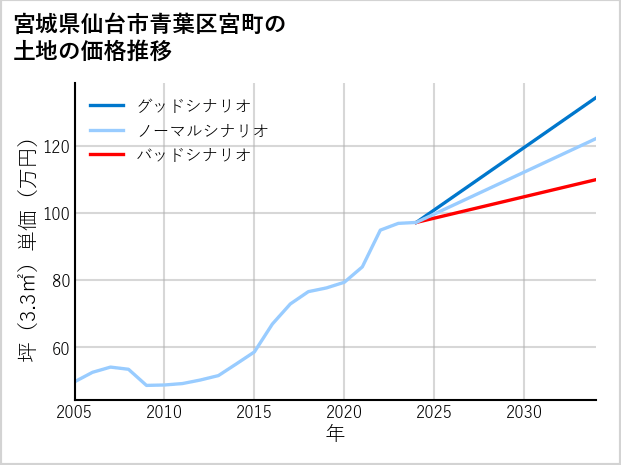 宮城県仙台市青葉区宮町の土地価格推移