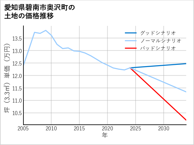 愛知県碧南市奥沢町の土地価格推移