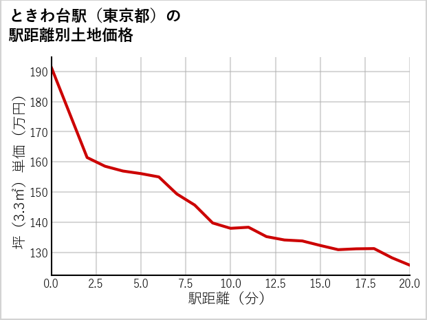 ときわ台駅（東京都）の徒歩距離別の土地坪単価