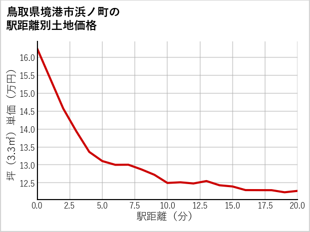 鳥取県境港市浜ノ町の徒歩距離別の土地坪単価