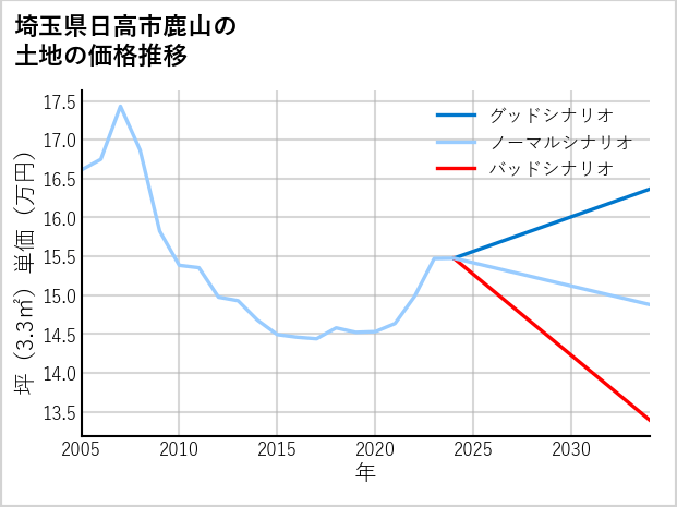 埼玉県日高市鹿山の土地価格推移