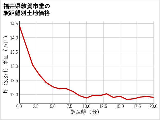福井県敦賀市堂の徒歩距離別の土地坪単価