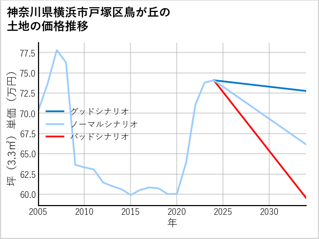 神奈川県横浜市戸塚区鳥が丘の土地価格推移