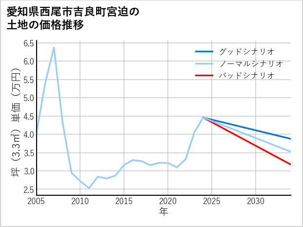 愛知県西尾市吉良町宮迫の土地価格推移