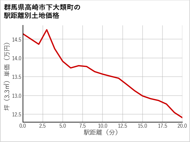 群馬県高崎市下大類町の徒歩距離別の土地坪単価