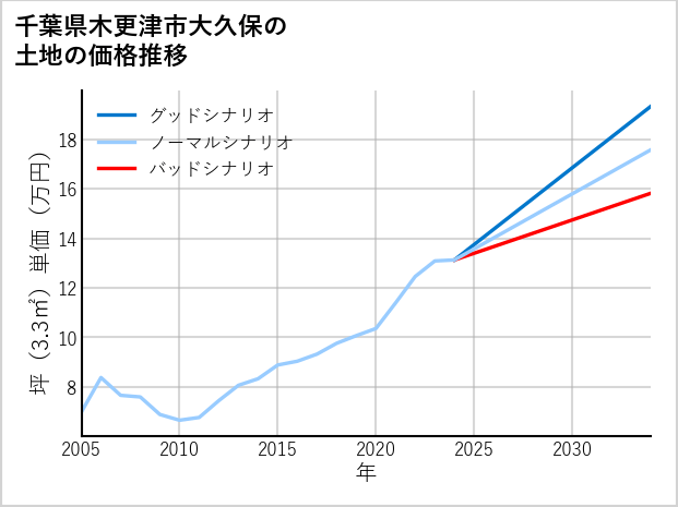 千葉県木更津市大久保の土地価格推移