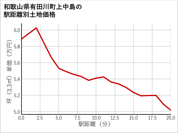 和歌山県有田川町上中島の徒歩距離別の土地坪単価