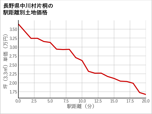 長野県中川村片桐の徒歩距離別の土地坪単価