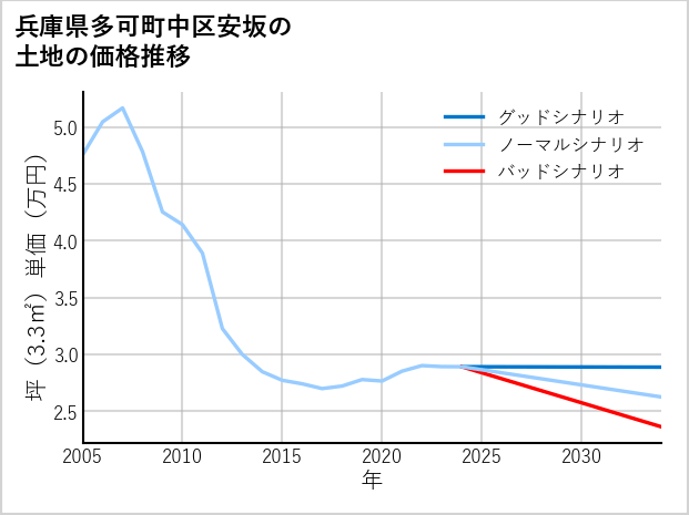 兵庫県多可町中区安坂の土地価格推移