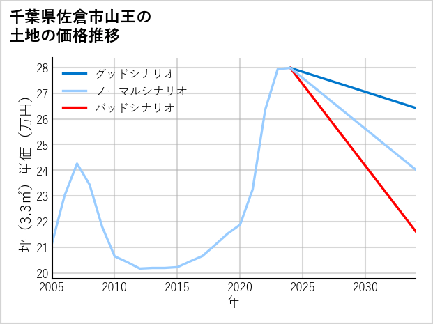 千葉県佐倉市山王の土地価格推移