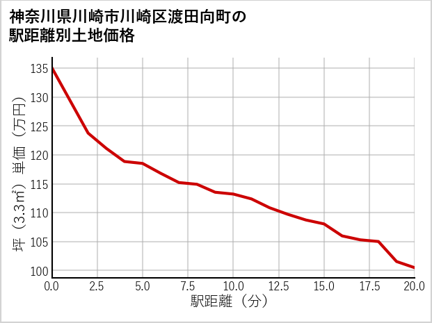 神奈川県川崎市川崎区渡田向町の徒歩距離別の土地坪単価