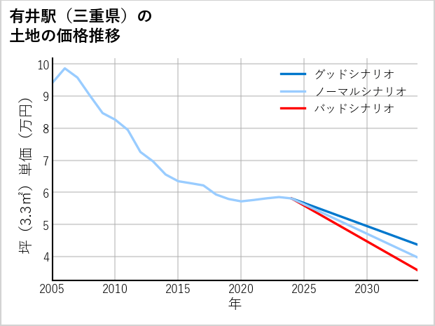 有井駅（三重県）の土地価格推移