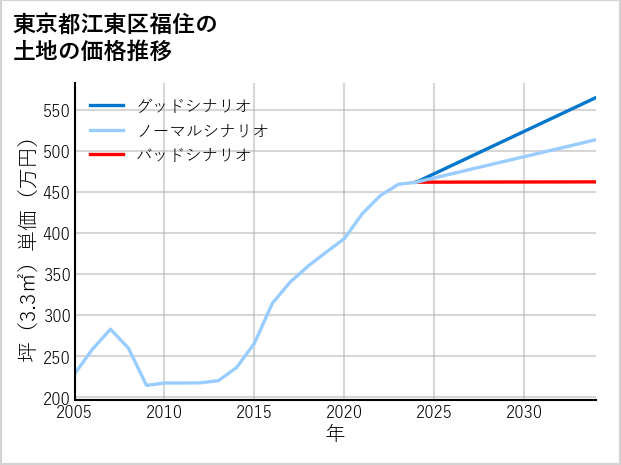 東京都江東区福住の土地価格推移
