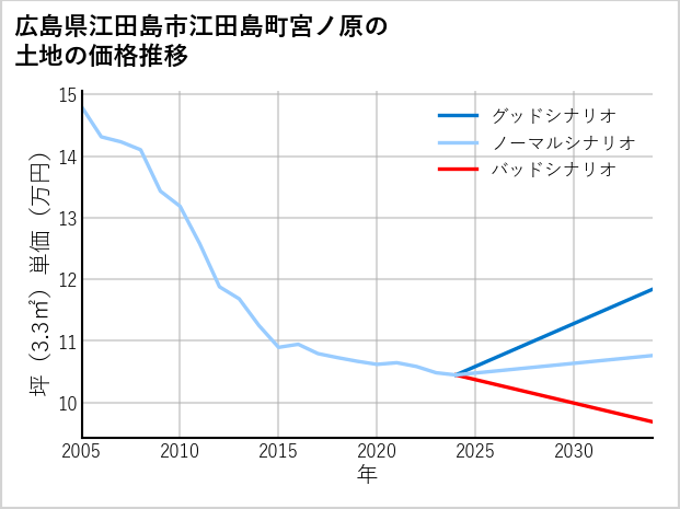広島県江田島市江田島町宮ノ原の土地価格推移