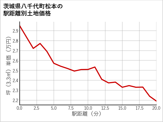 茨城県八千代町松本の徒歩距離別の土地坪単価