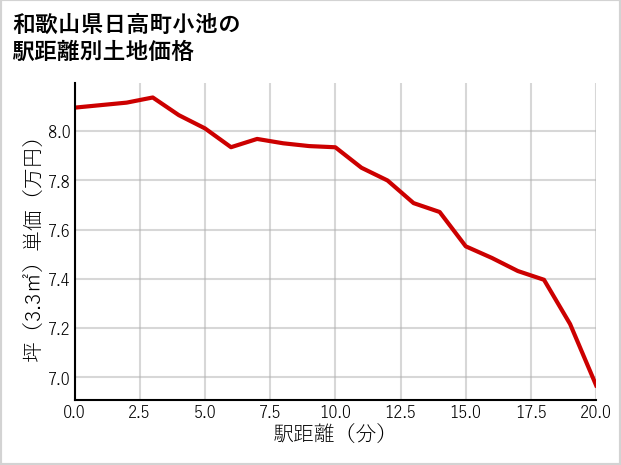 和歌山県日高町小池の徒歩距離別の土地坪単価