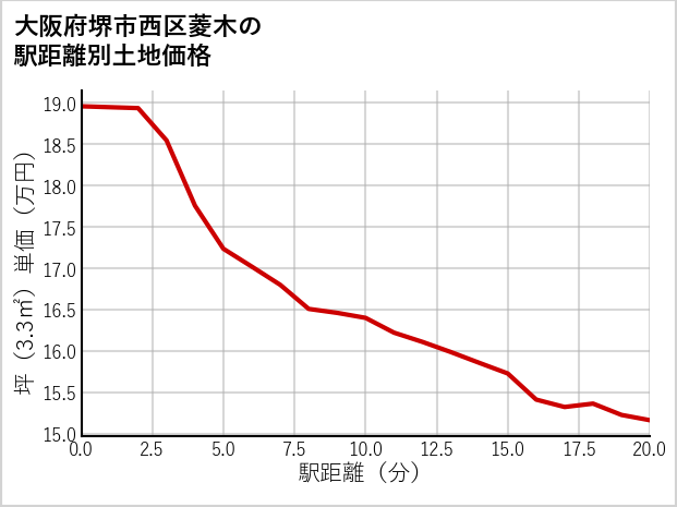 大阪府堺市西区菱木の徒歩距離別の土地坪単価