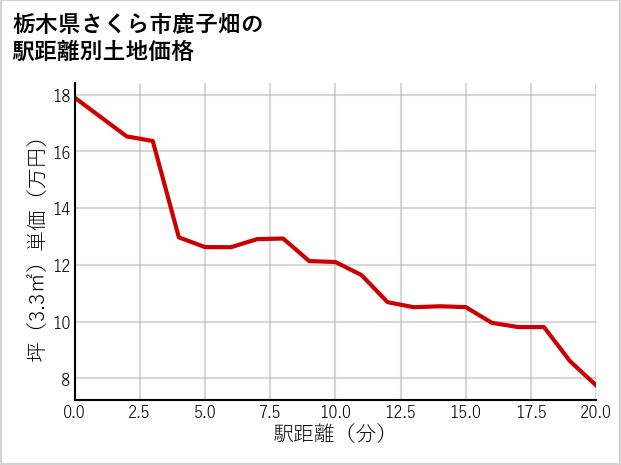 栃木県さくら市鹿子畑の徒歩距離別の土地坪単価