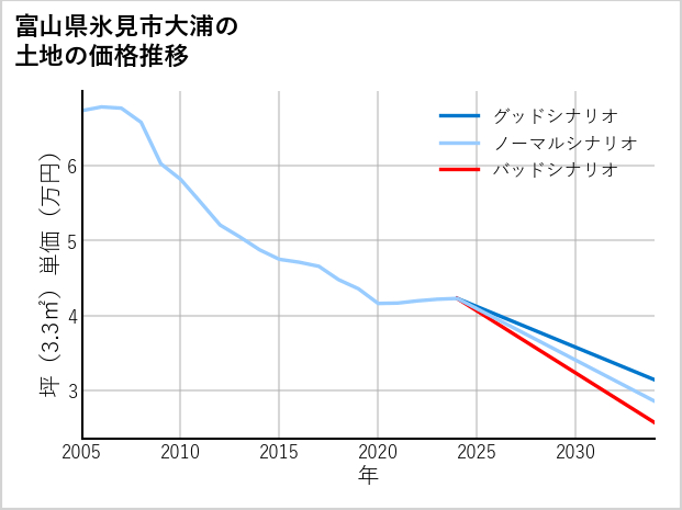 富山県氷見市大浦の土地価格推移