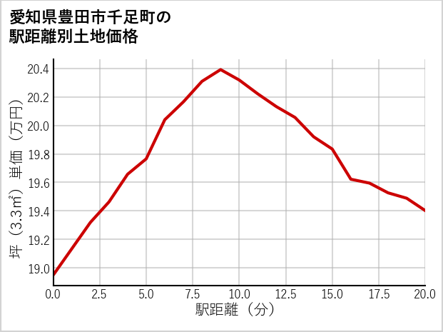 愛知県豊田市千足町の徒歩距離別の土地坪単価