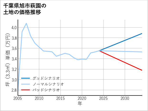 千葉県旭市萩園の土地価格推移