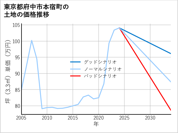 東京都府中市本宿町の土地価格推移